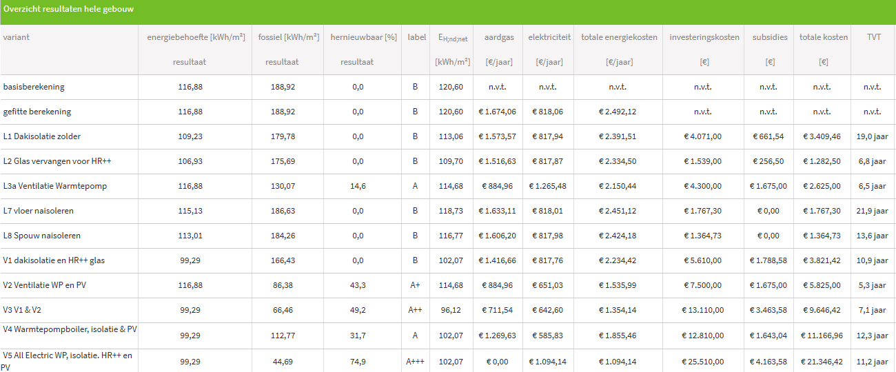 Voorbeeld doorrekening varianten maatwerkadvies met besparingen, terugverdientijden en energielabel verbeteringen